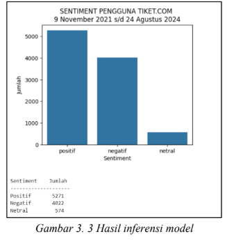 Fine Tuning Indobert Untuk Analisis Sentimen Pada Ulasan Pengguna Aplikasi Tiket.Com Di Google Play Store